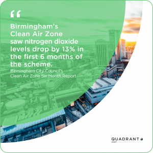 Birmingham's Clean Air Zone saw nitrogen dioxide levels drop by 13% in the first 6 months of the scheme Credit: Birmingham City Council's Clean Air Zone Six Month Report