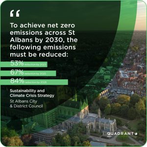 To achieve net zero emissions across St Albans by 2030, the following emissions must be reduced: 53% reduction by 2023 67% reduction by 2025 84% reduction by 2028 Credit: St Albans City & District Council's 'Sustainability and Climate Crisis Strategy'