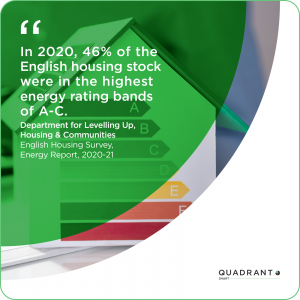 In 2020, 46% of the English housing stock were in the highest energy rating bands of A-C. Credit: Department for Levelling Up, Housing & Communities English Housing Survey, Energy Report, 2020-21