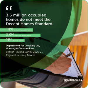 3.5 million occupied homes do not meet the Decent Homes Standard. 14% of owner-occupied homes 23% of private rented homes 11% of social homes Credit: Department for Levelling Up, Housing & Communities, English Housing Survey 2020-21, Regional Housing Trends 