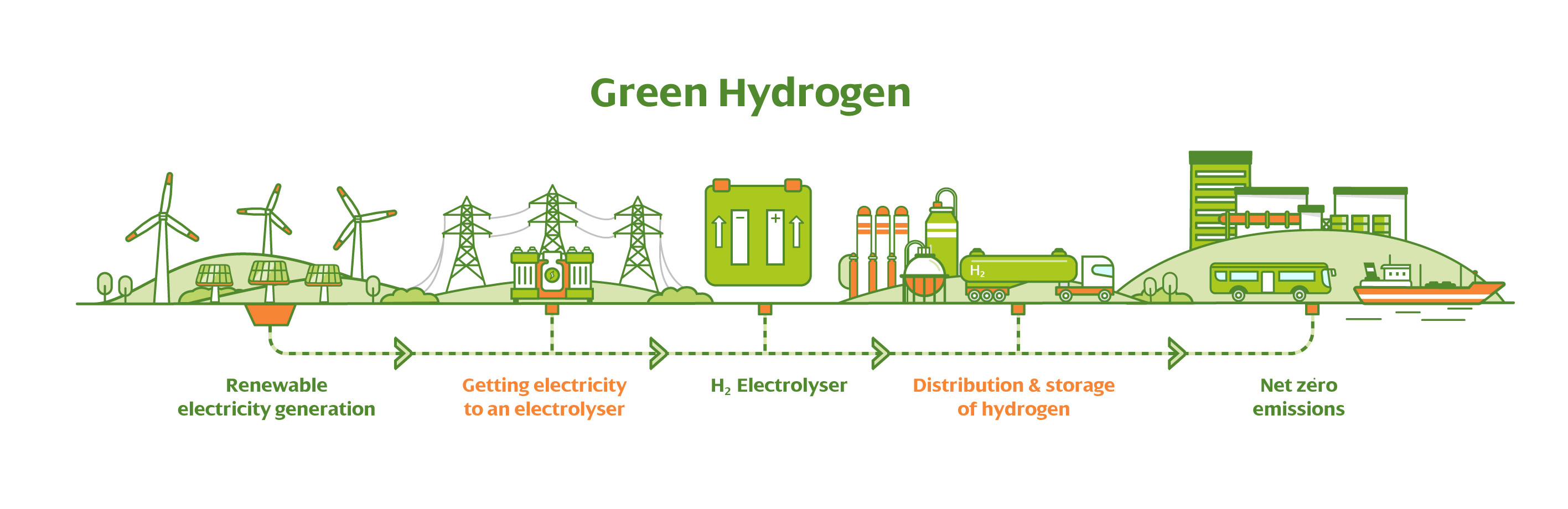 Is ScottishPower Scaling up Green Hydrogen?